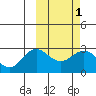 Zapadni Bay tide chart for Monday, March 1, 2021