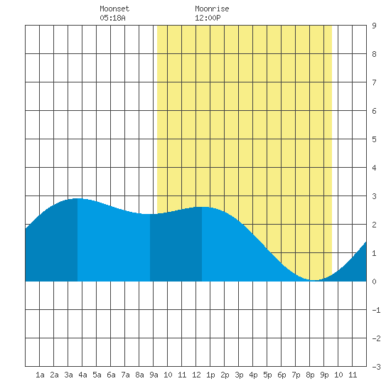 Zapadni Bay tide chart for Saturday, March 20, 2021