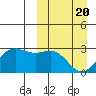 Zapadni Bay tide chart for Saturday, March 20, 2021
