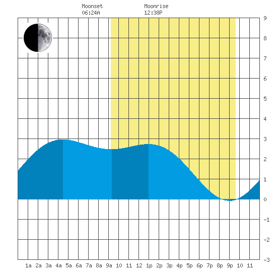 Zapadni Bay tide chart for Sunday, March 21, 2021