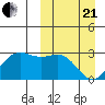 Zapadni Bay tide chart for Sunday, March 21, 2021