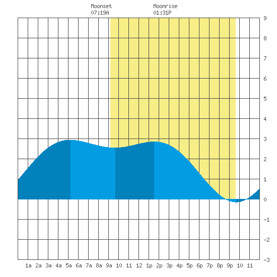 Zapadni Bay tide chart for Monday, March 22, 2021
