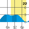 Zapadni Bay tide chart for Monday, March 22, 2021
