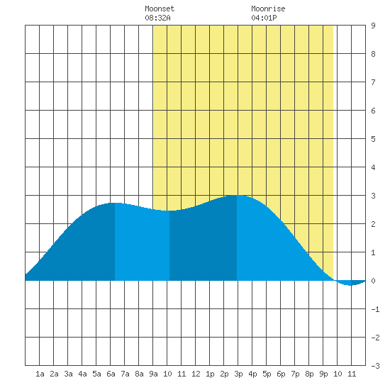 Zapadni Bay tide chart for Wednesday, March 24, 2021