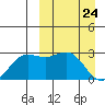 Zapadni Bay tide chart for Wednesday, March 24, 2021