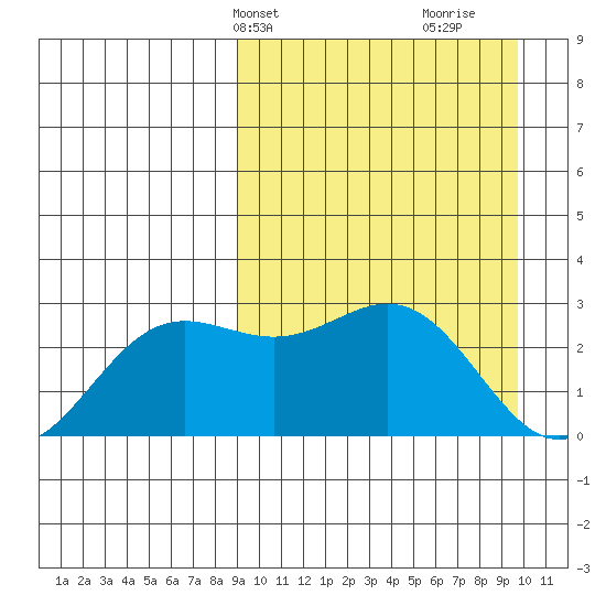 Zapadni Bay tide chart for Thursday, March 25, 2021