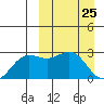 Zapadni Bay tide chart for Thursday, March 25, 2021