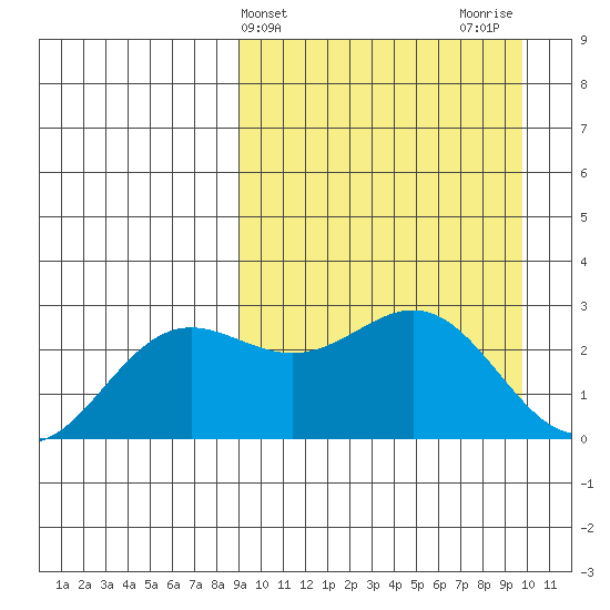 Zapadni Bay tide chart for Friday, March 26, 2021