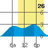 Zapadni Bay tide chart for Friday, March 26, 2021