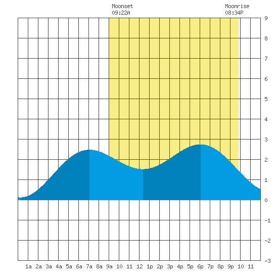 Zapadni Bay tide chart for Saturday, March 27, 2021