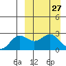 Zapadni Bay tide chart for Saturday, March 27, 2021