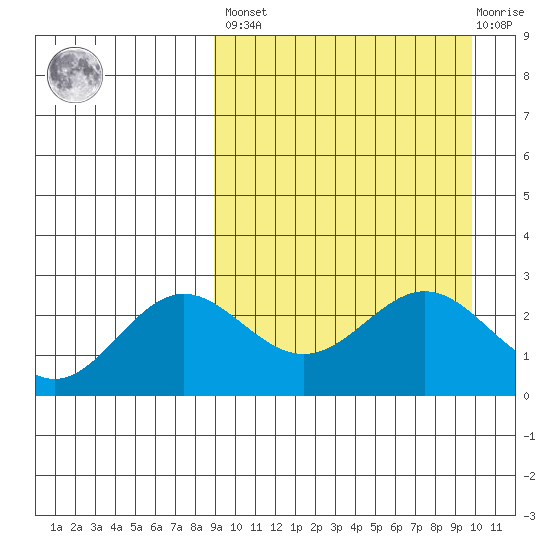 Zapadni Bay tide chart for Sunday, March 28, 2021