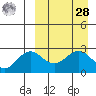 Zapadni Bay tide chart for Sunday, March 28, 2021