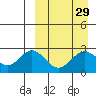 Zapadni Bay tide chart for Monday, March 29, 2021
