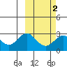 Zapadni Bay tide chart for Tuesday, March 2, 2021