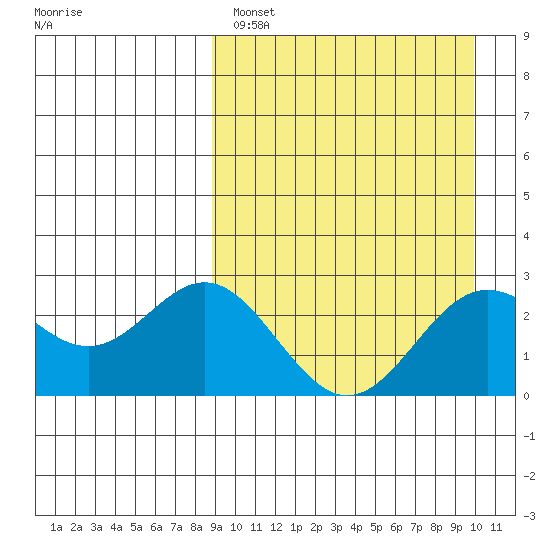 Zapadni Bay tide chart for Tuesday, March 30, 2021