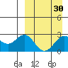 Zapadni Bay tide chart for Tuesday, March 30, 2021