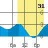 Zapadni Bay tide chart for Wednesday, March 31, 2021
