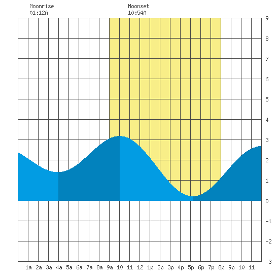 Zapadni Bay tide chart for Wednesday, March 3, 2021
