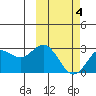 Zapadni Bay tide chart for Thursday, March 4, 2021