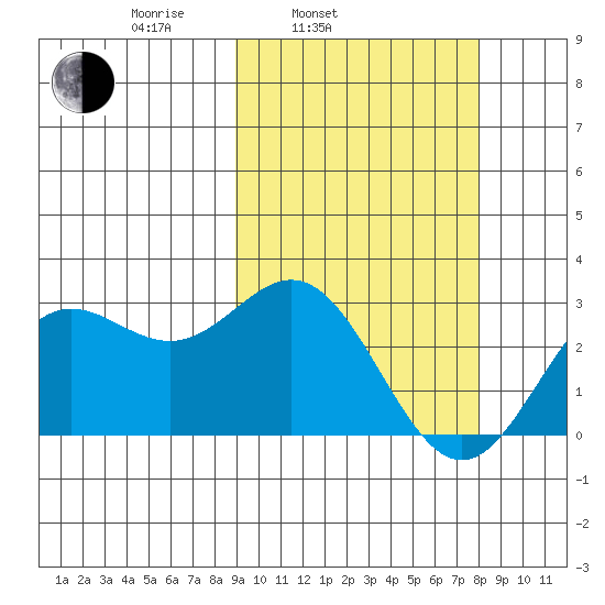 Zapadni Bay tide chart for Friday, March 5, 2021