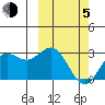 Zapadni Bay tide chart for Friday, March 5, 2021