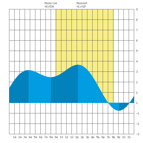 Zapadni Bay tide chart for Sunday, March 7, 2021