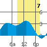 Zapadni Bay tide chart for Sunday, March 7, 2021