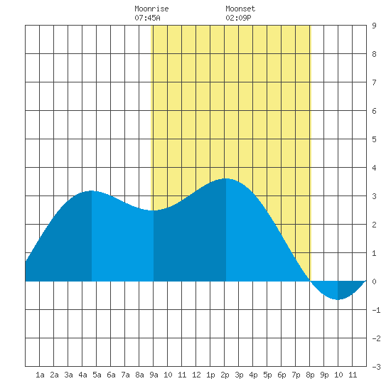 Zapadni Bay tide chart for Monday, March 8, 2021