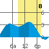 Zapadni Bay tide chart for Monday, March 8, 2021