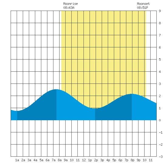 Zapadni Bay tide chart for Saturday, April 10, 2021