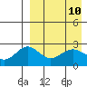 Zapadni Bay tide chart for Saturday, April 10, 2021