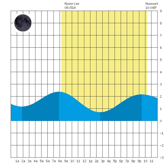 Zapadni Bay tide chart for Sunday, April 11, 2021