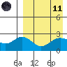 Zapadni Bay tide chart for Sunday, April 11, 2021