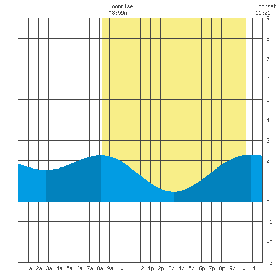 Zapadni Bay tide chart for Monday, April 12, 2021