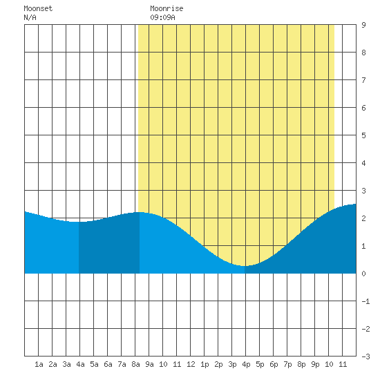 Zapadni Bay tide chart for Tuesday, April 13, 2021