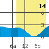 Zapadni Bay tide chart for Wednesday, April 14, 2021