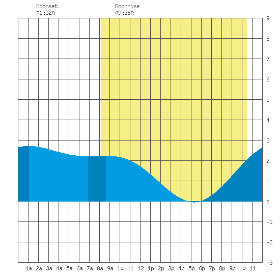 Zapadni Bay tide chart for Thursday, April 15, 2021
