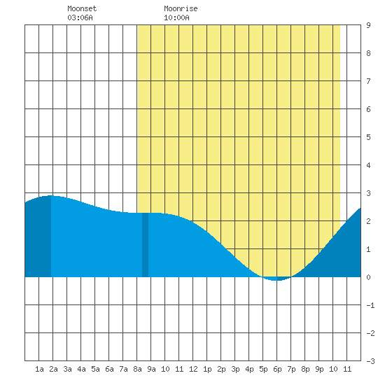Zapadni Bay tide chart for Friday, April 16, 2021
