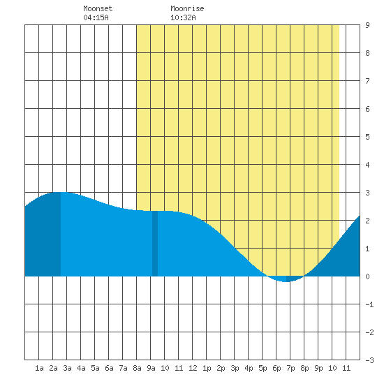 Zapadni Bay tide chart for Saturday, April 17, 2021