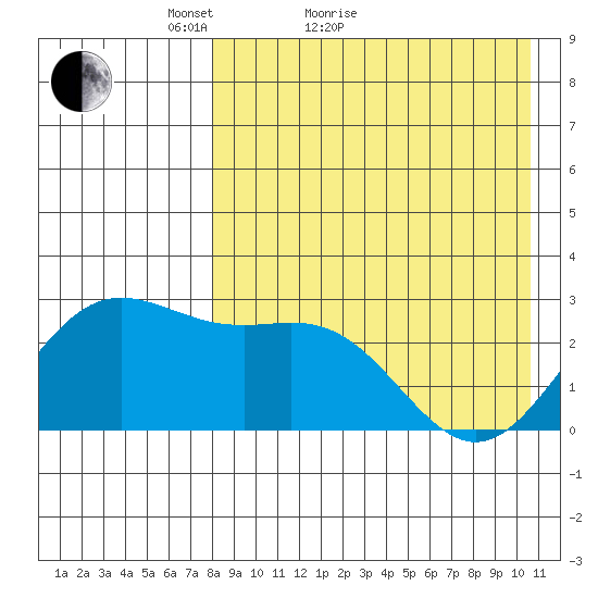 Zapadni Bay tide chart for Monday, April 19, 2021