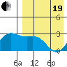Zapadni Bay tide chart for Monday, April 19, 2021