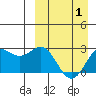 Zapadni Bay tide chart for Thursday, April 1, 2021