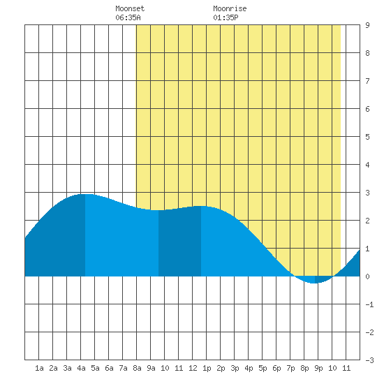 Zapadni Bay tide chart for Tuesday, April 20, 2021