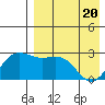 Zapadni Bay tide chart for Tuesday, April 20, 2021