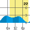 Zapadni Bay tide chart for Thursday, April 22, 2021