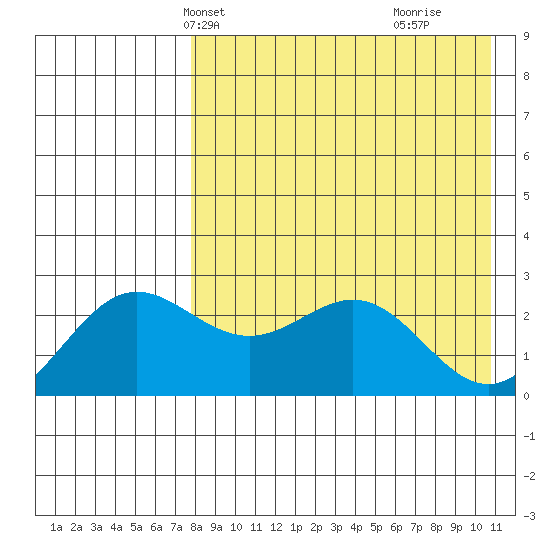 Zapadni Bay tide chart for Friday, April 23, 2021