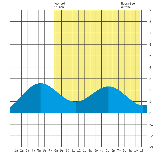 Zapadni Bay tide chart for Saturday, April 24, 2021