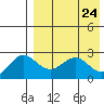 Zapadni Bay tide chart for Saturday, April 24, 2021
