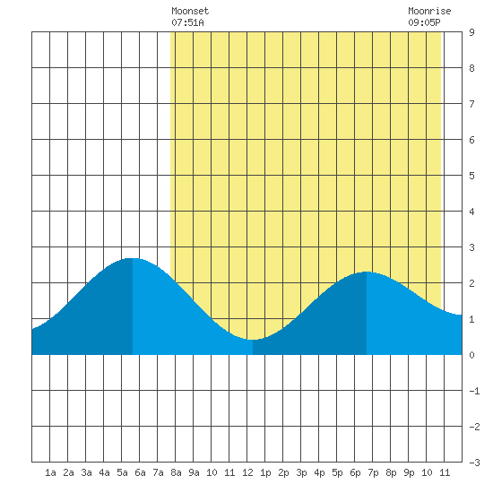 Zapadni Bay tide chart for Sunday, April 25, 2021